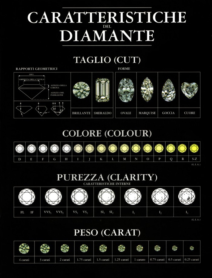 classificazione diamanti