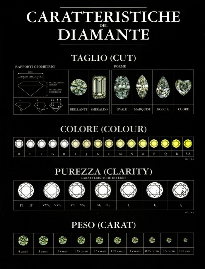 tabella che spiega da cosa dipende il prezzo dei diamanti dove indica tutte le caratteristiche del diamante.