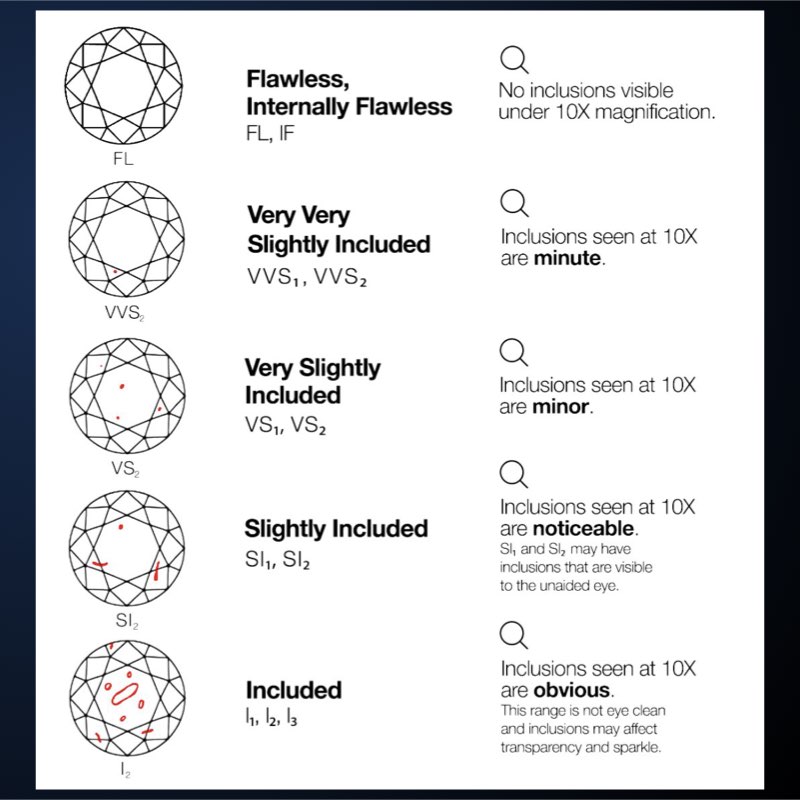 tabella delle inclusioni dei diamanti, leggi l'articolo su Torinogioielli e poi acquista un diamante nel nostro catalogo con più consapevolezza con il supporto di un nostro esperto di diamanti.